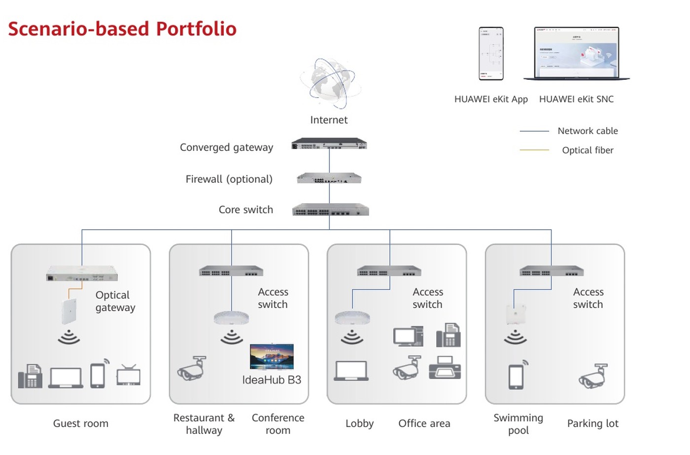 ผังเครือข่ายโรงแรม — Converged gateway, Firewall, Core switch, Optical gateway, Access switch และ IdeaHub B3 แยกตามพื้นที่ใช้งาน