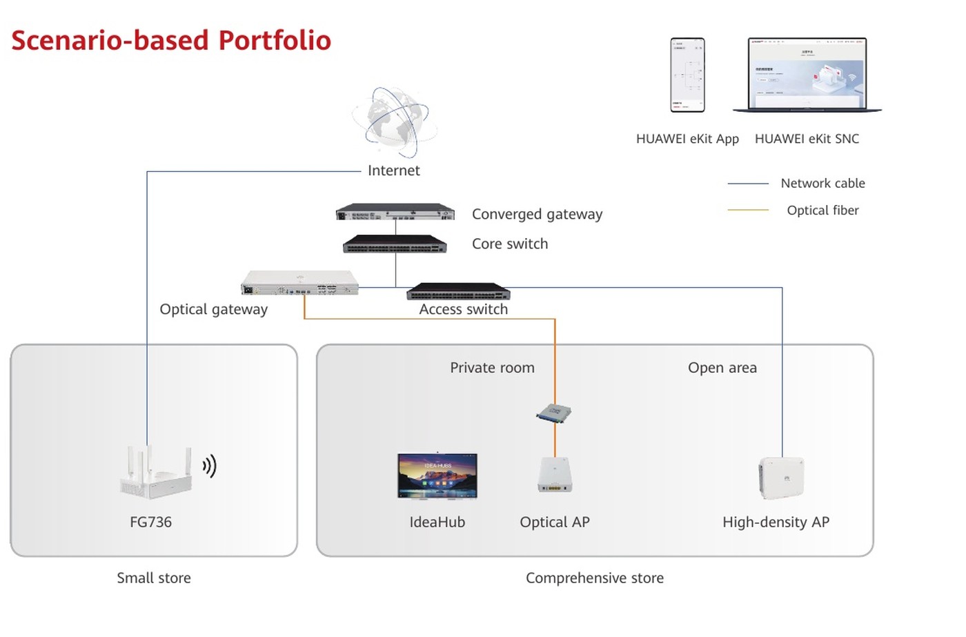ผังเครือข่ายร้านค้า — FG736 สำหรับร้านขนาดเล็ก และ Converged gateway, Core switch, Optical AP, High-density AP สำหรับร้านขนาดใหญ่