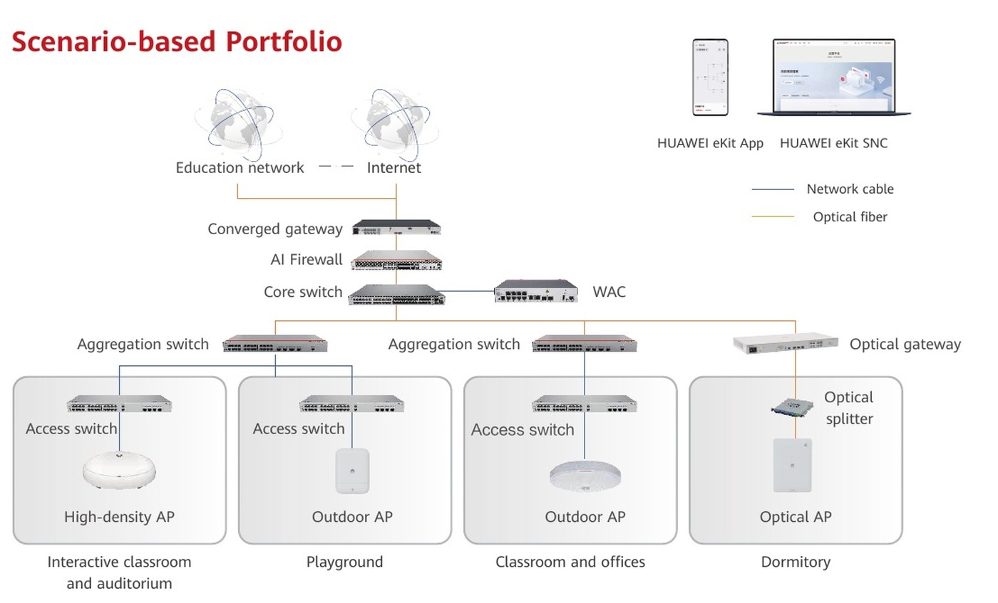 ผังเครือข่ายวิทยาเขต — Converged gateway, AI Firewall, Core switch, WAC, Aggregation switch, Access switch, High-density AP, Outdoor AP และ Optical AP