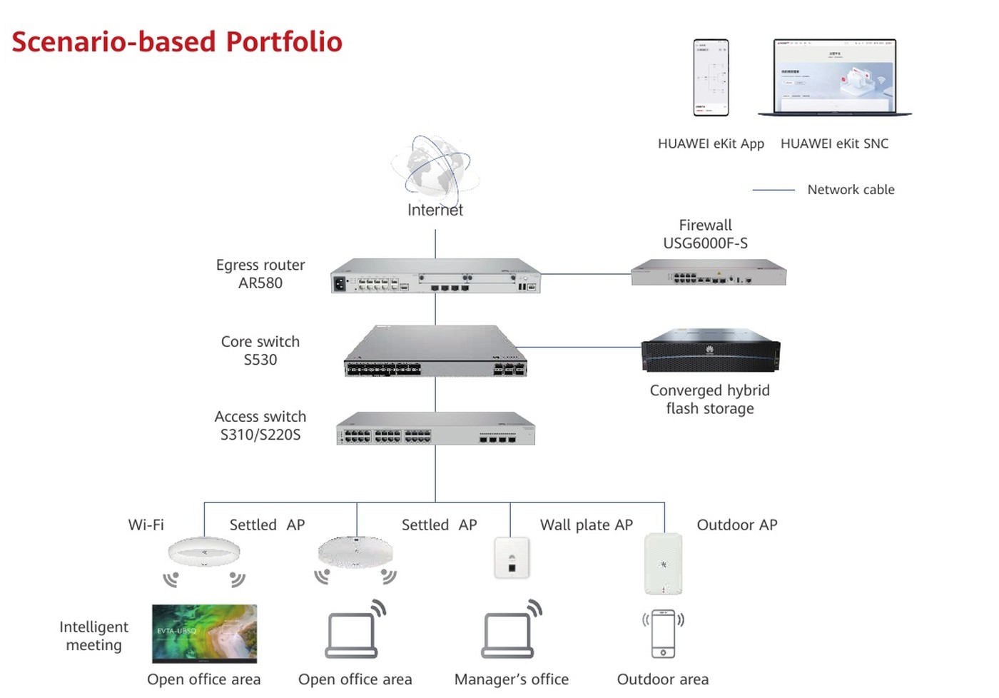ผังเครือข่ายสำนักงาน SME — Egress router AR580, Firewall USG6000F-S, Core switch S530, Access switch S310/S220S, Settled AP, Wall plate AP, Outdoor AP และ Converged hybrid flash storage