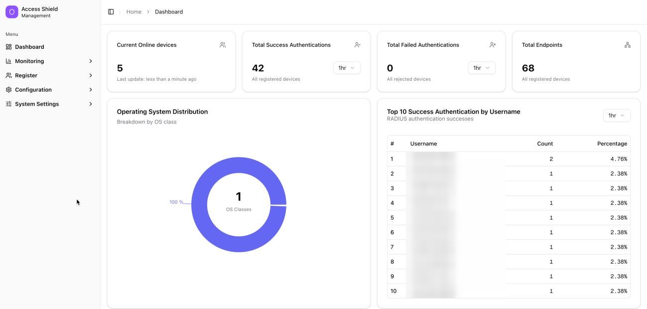 หน้า Dashboard ของ AccessShield Management — อุปกรณ์ออนไลน์ จำนวนการยืนยันตัวตนสำเร็จ/ล้มเหลว และ Endpoint ทั้งหมด
